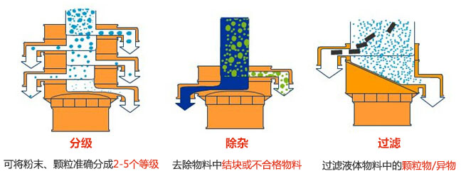 旋振篩三大功能：分級，過濾，除雜模擬圖